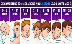 Quel est le temps de sommeil idéal pour chaque tranche d'âge